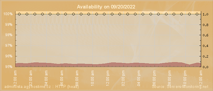 Availability diagram