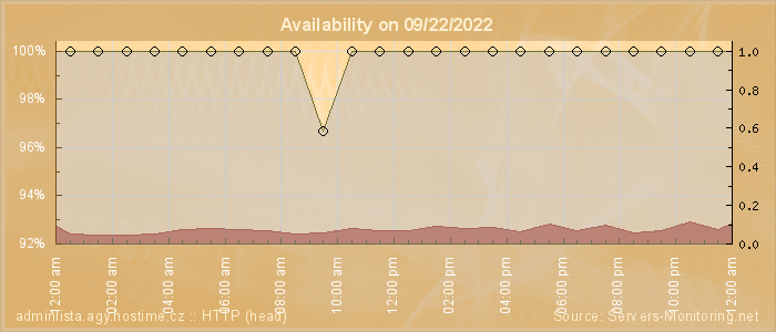 Availability diagram