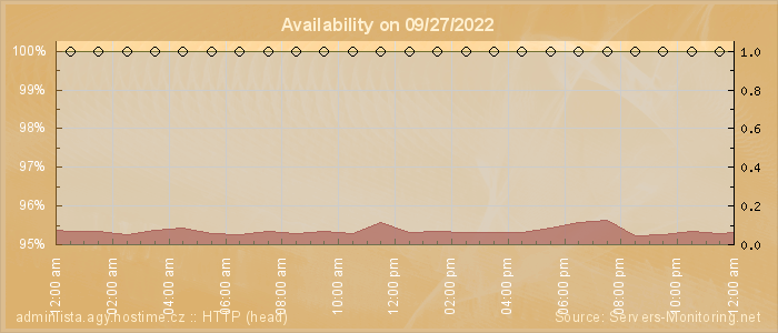 Availability diagram