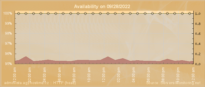 Availability diagram