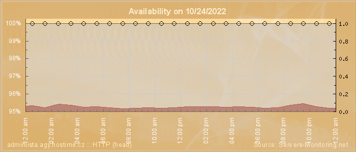 Availability diagram