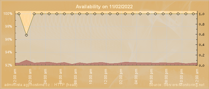 Availability diagram