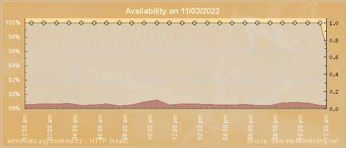 Availability diagram