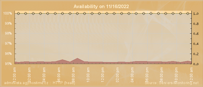 Availability diagram