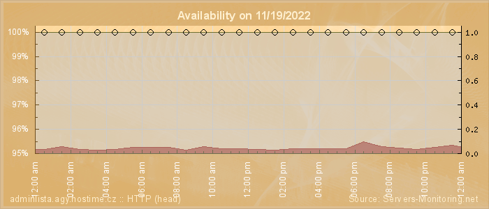 Availability diagram