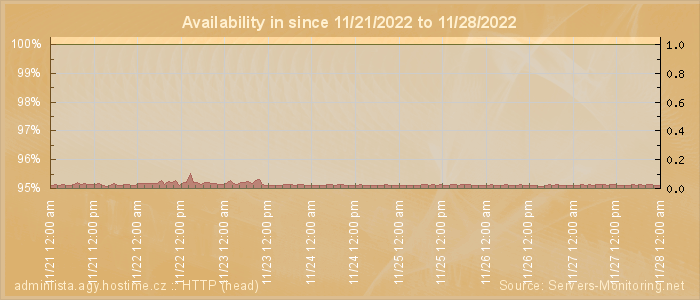 Availability diagram