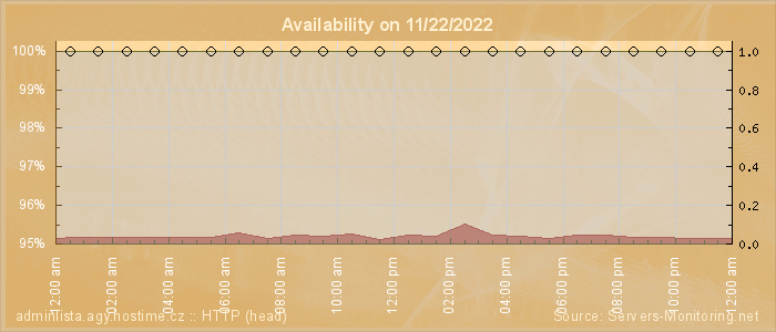 Availability diagram