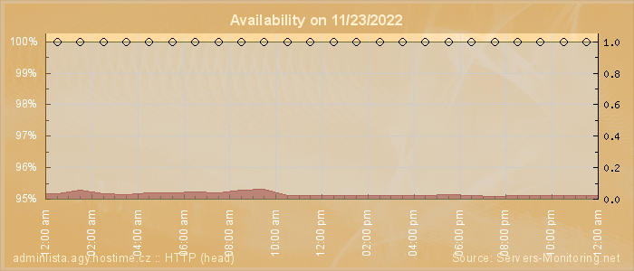 Availability diagram