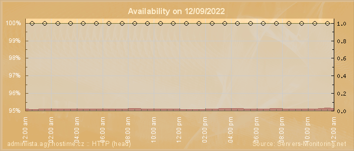 Availability diagram