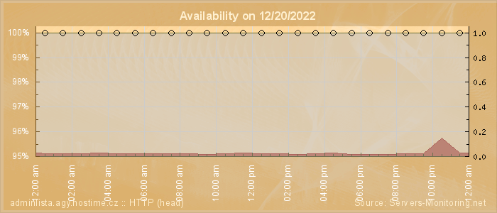 Availability diagram