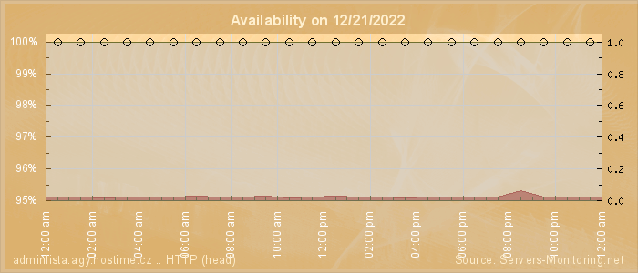 Availability diagram