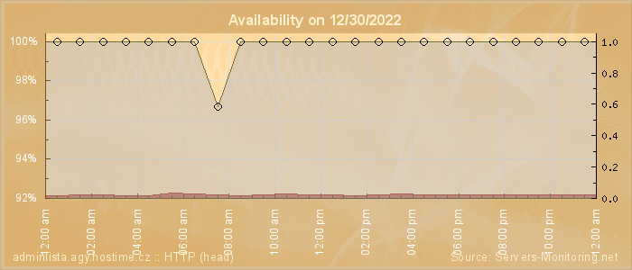 Availability diagram