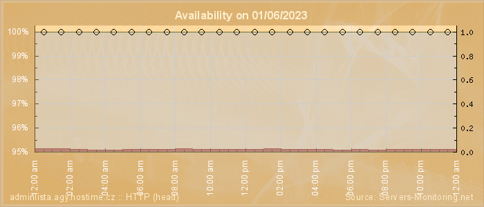 Availability diagram