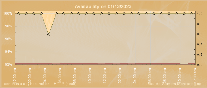 Availability diagram