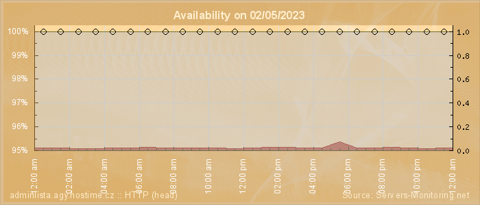 Availability diagram