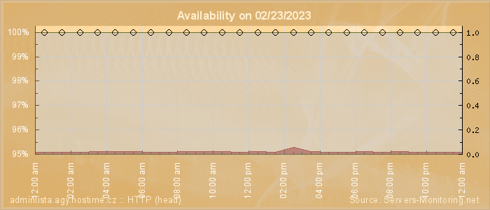 Availability diagram