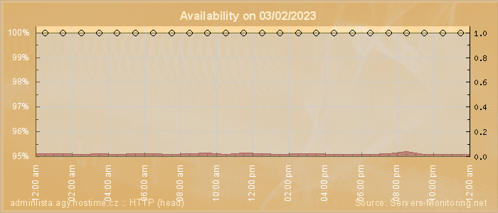 Availability diagram