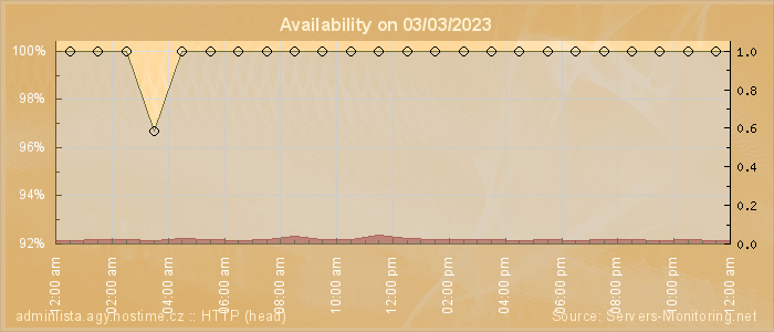 Availability diagram