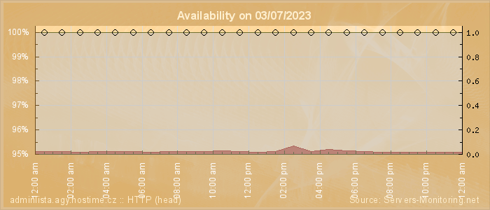 Availability diagram