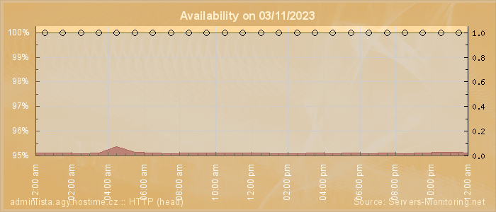 Availability diagram