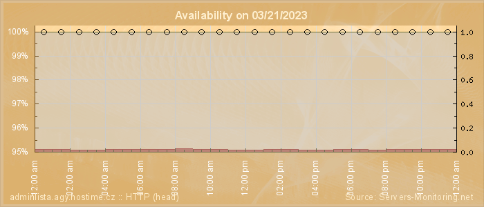 Availability diagram