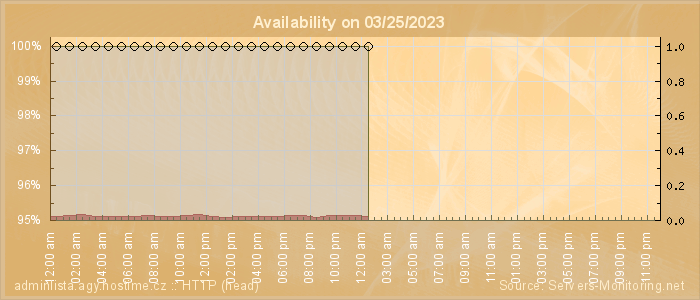 Availability diagram