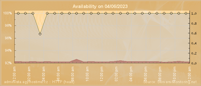 Availability diagram