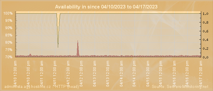 Availability diagram