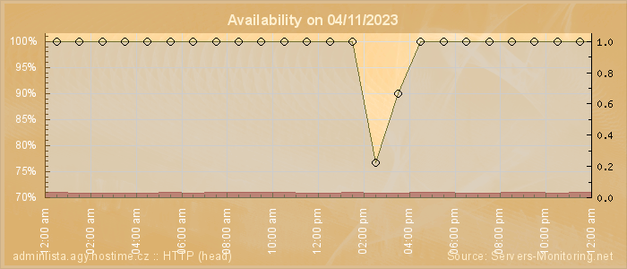 Availability diagram