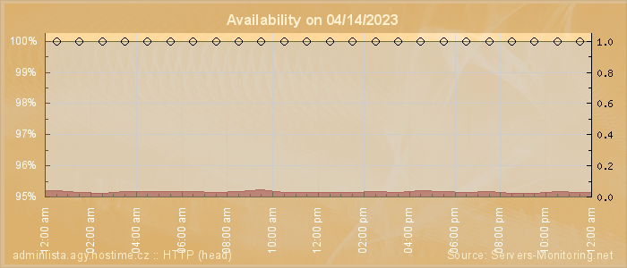 Availability diagram