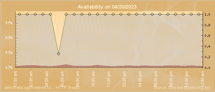 Availability diagram