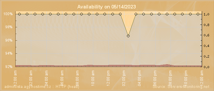 Availability diagram