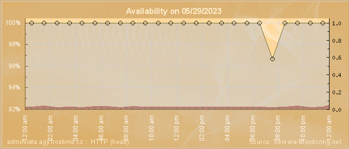 Availability diagram