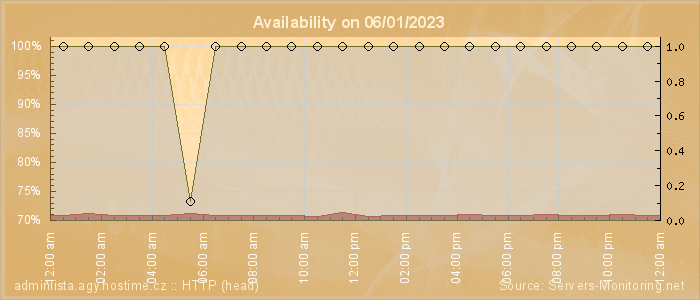 Availability diagram