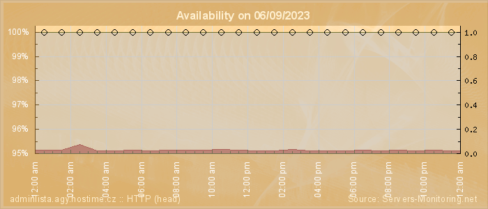 Availability diagram