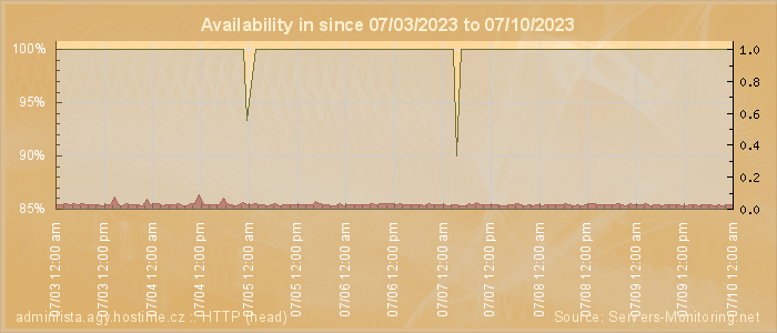 Availability diagram