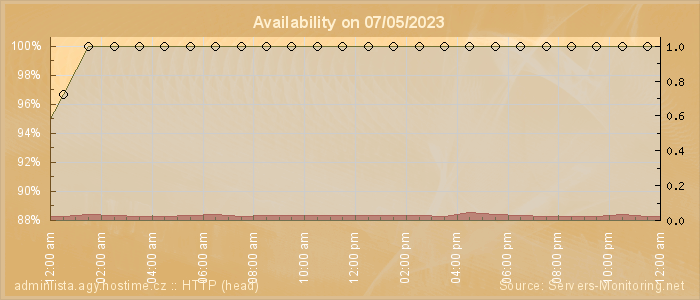 Availability diagram