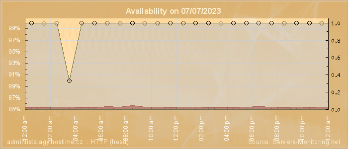 Availability diagram