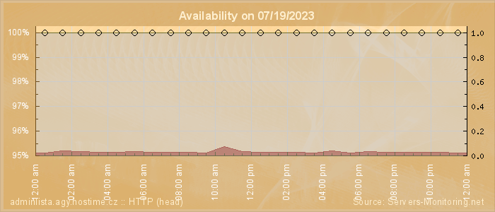 Availability diagram