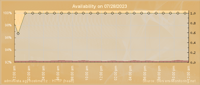 Availability diagram