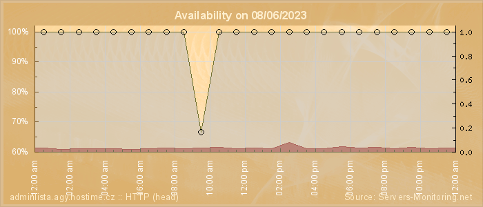 Availability diagram