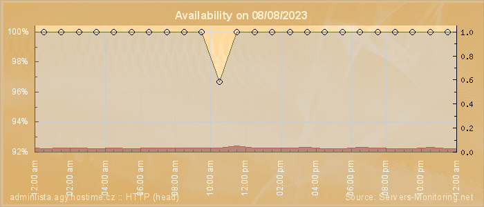 Availability diagram