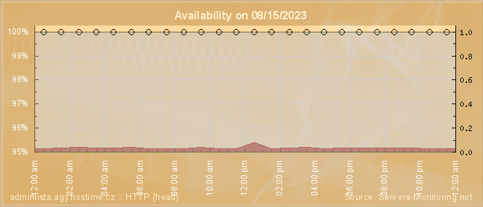 Availability diagram