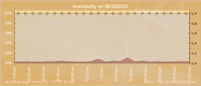 Availability diagram