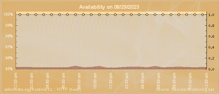 Availability diagram