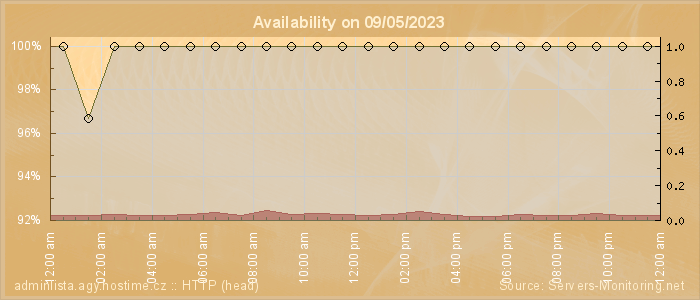 Availability diagram