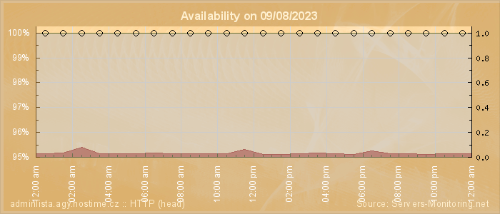 Availability diagram