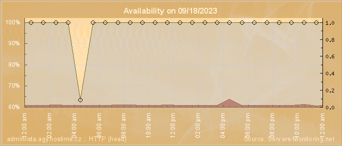 Availability diagram