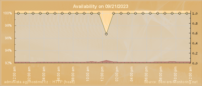 Availability diagram