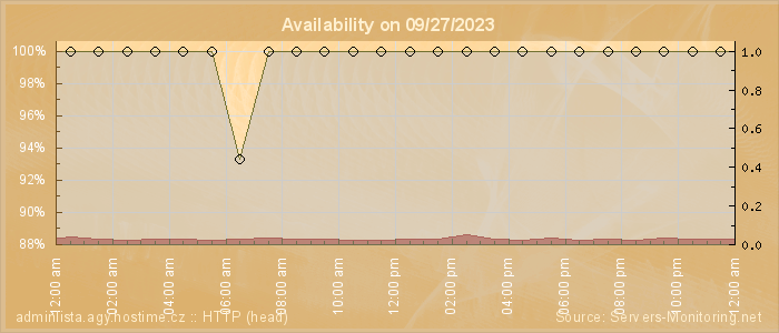 Availability diagram